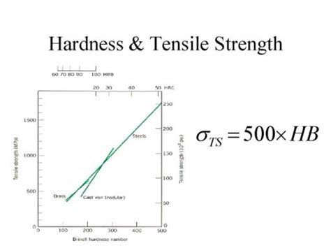 tensile strength to hrc|calculate hardness from tensile strength.